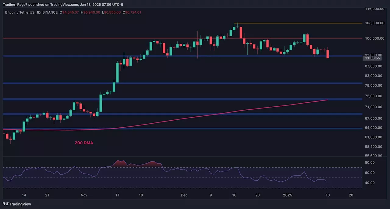 Bitcoin Price Eyes Deeper Correction After Failing $100K Resistance