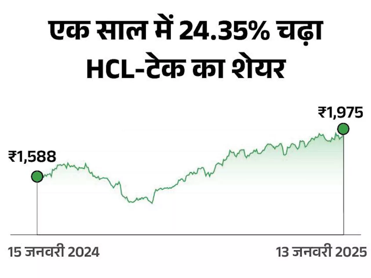 FY25 की तीसरी तिमाही में HCL-टेक का मुनाफा 5.54% बढ़ा: रेवेन्यू 5.07% बढ़कर ₹29,890 करोड़ रहा, प्रति शेयर ₹18...