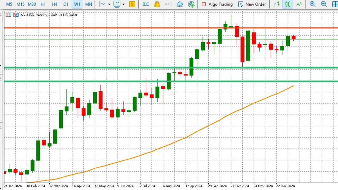 Gold prices: a strong rally amid economic uncertainty and upcoming data