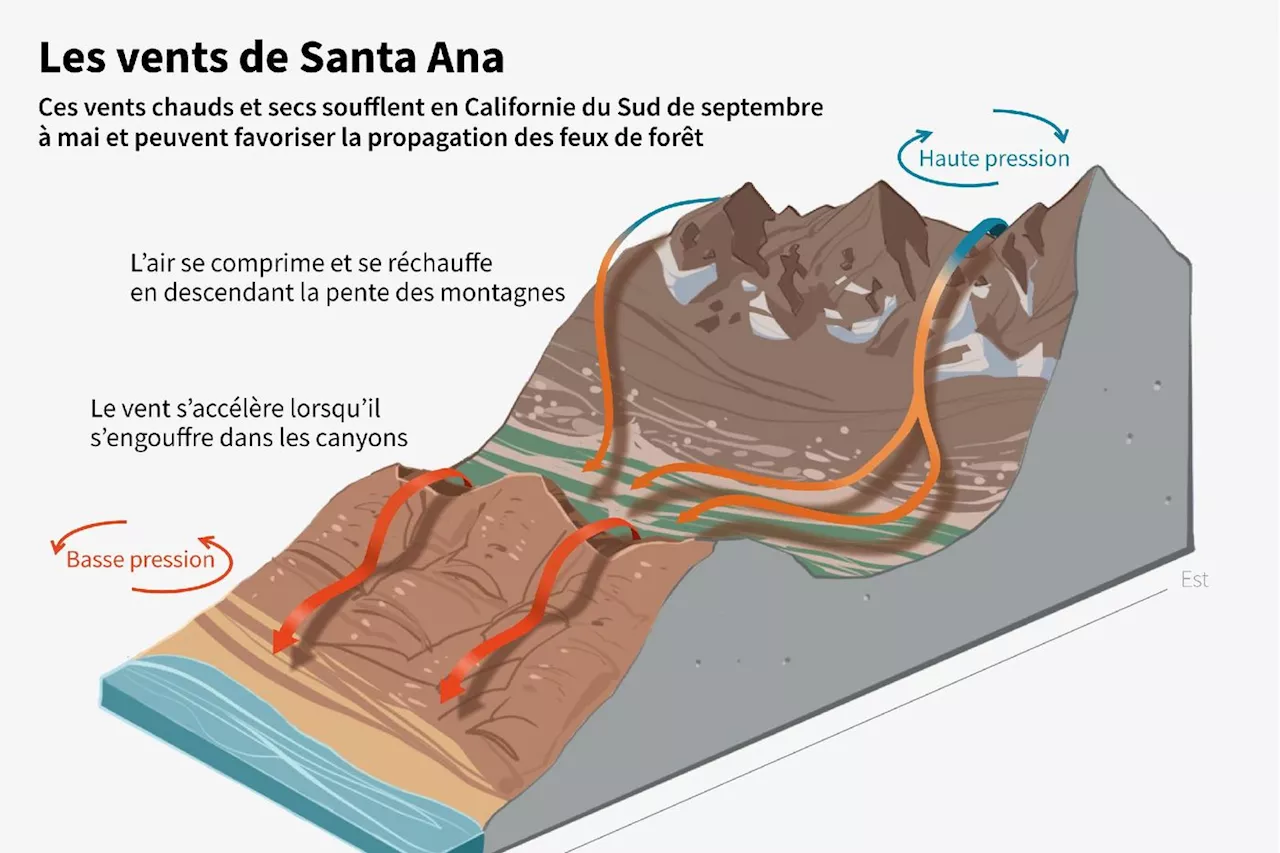 Les vents de Santa Ana, un phénomène qui favorise les incendies de Los Angeles