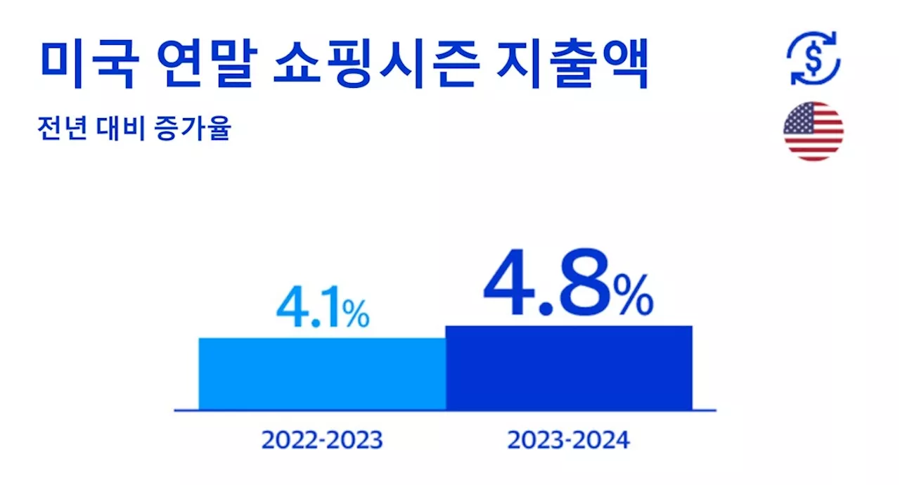 미국선 ‘이것’ 때문에 카드값 늘어…美 연말 소매지출 77%는 오프라인