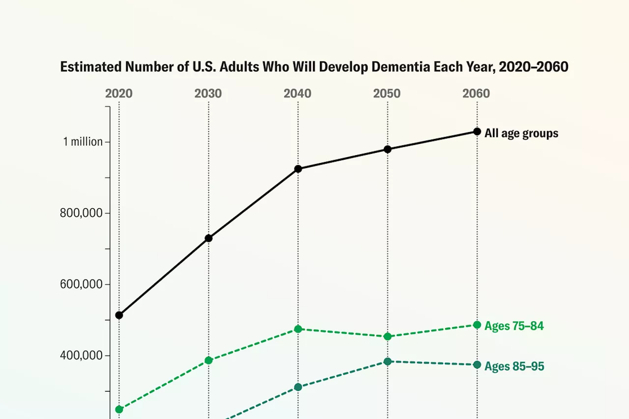 Dementia Cases Set to Surge, Lifetime Risk Reaches 42% After Age 55