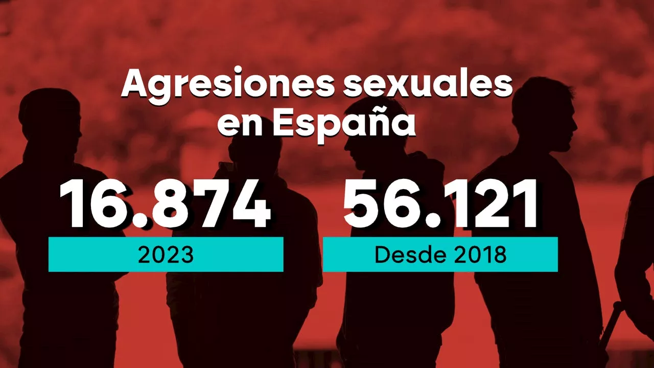 España registra más de 16.000 agresiones sexuales solo en 2023 y hasta 56.000 desde 2018