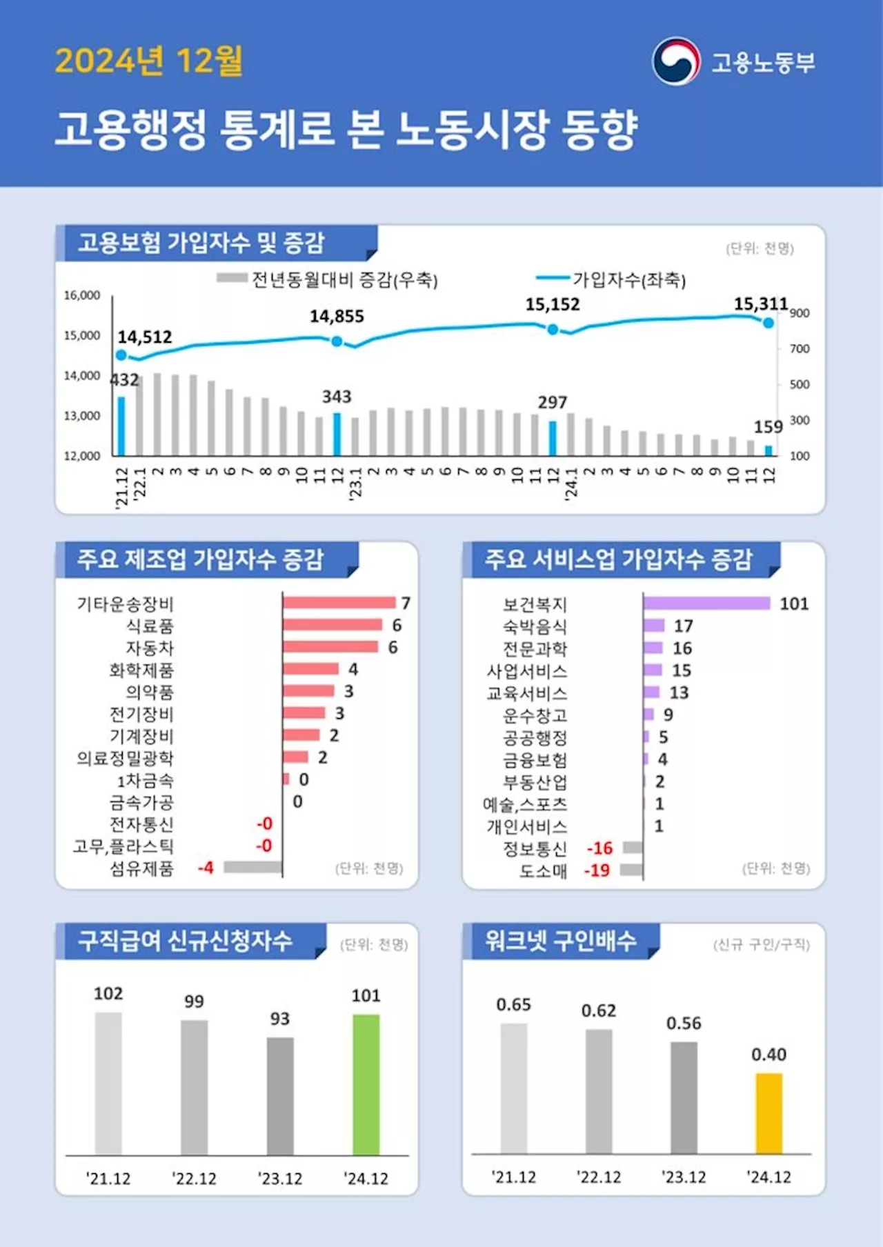 작년 고용보험 가입자 전년比 1.6%↑…1997년 이래 최저 증가폭