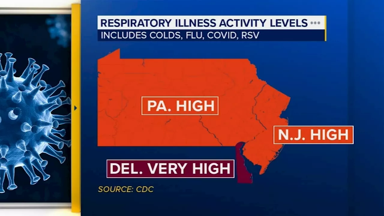 High levels of respiratory illness reported across Pennsylvania, New Jersey and Delaware