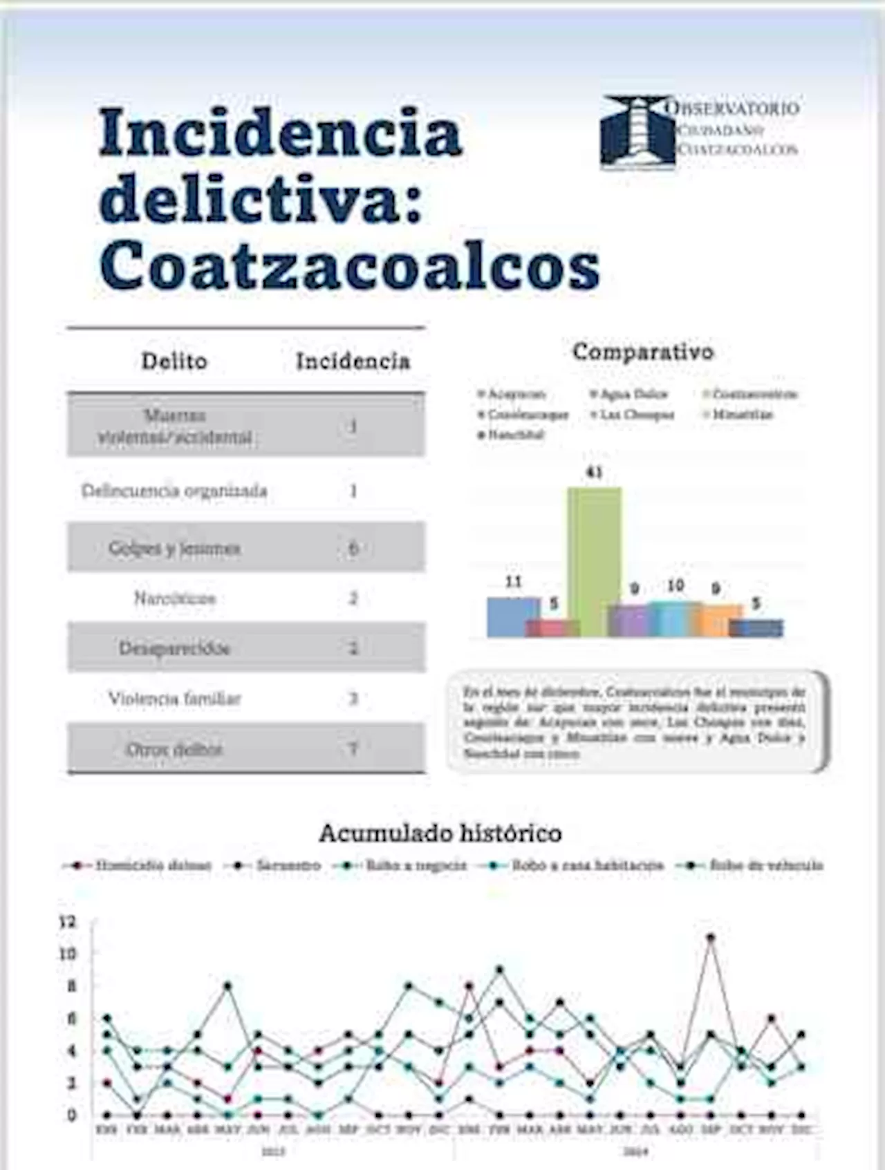 En diciembre 2024 repuntó el robo en varias modalidades, en Coatzacoalcos