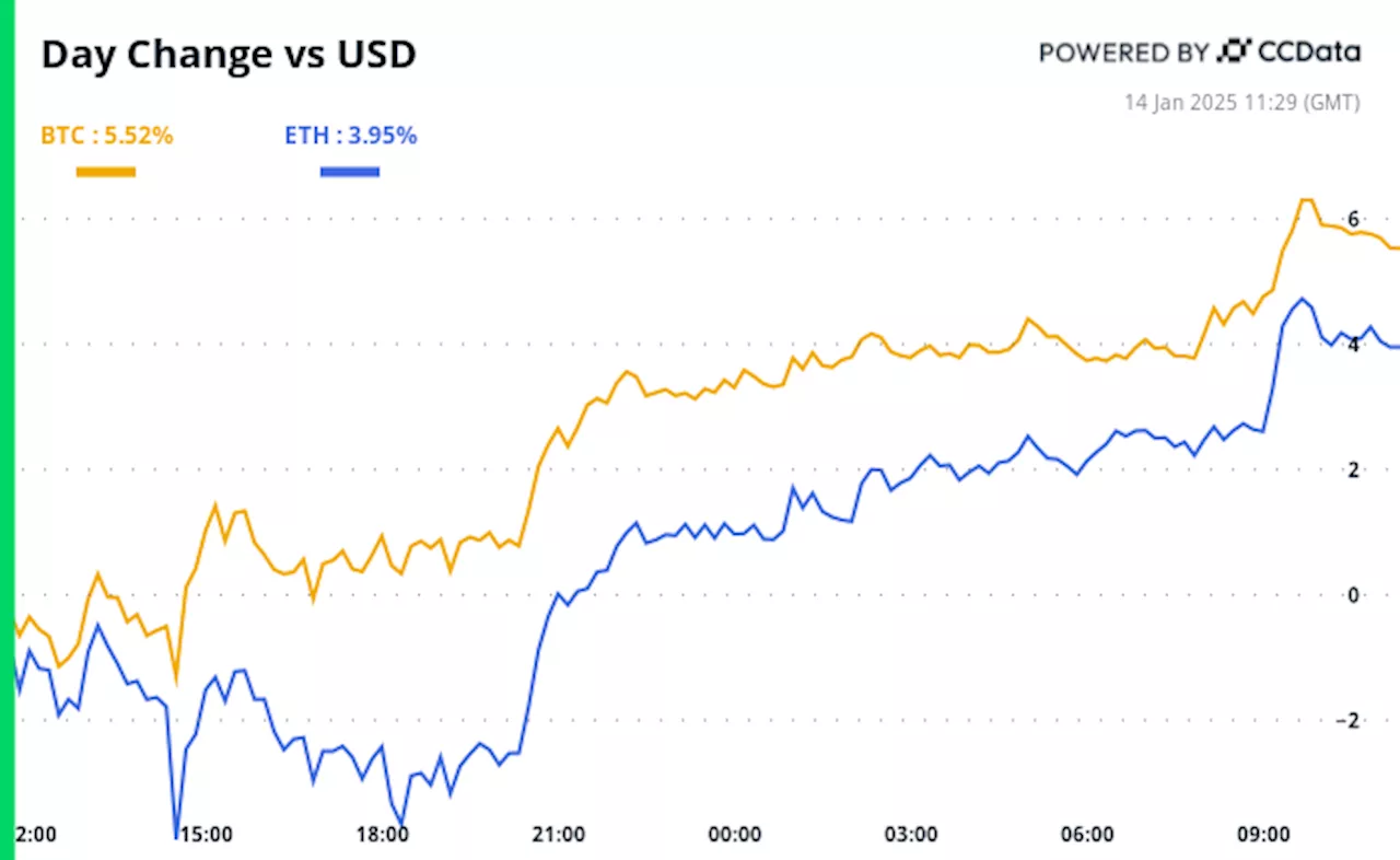 Crypto Daybook Americas: BTC Bargain, AI Tokens Outperform, Corporate Treasury Buys Surge