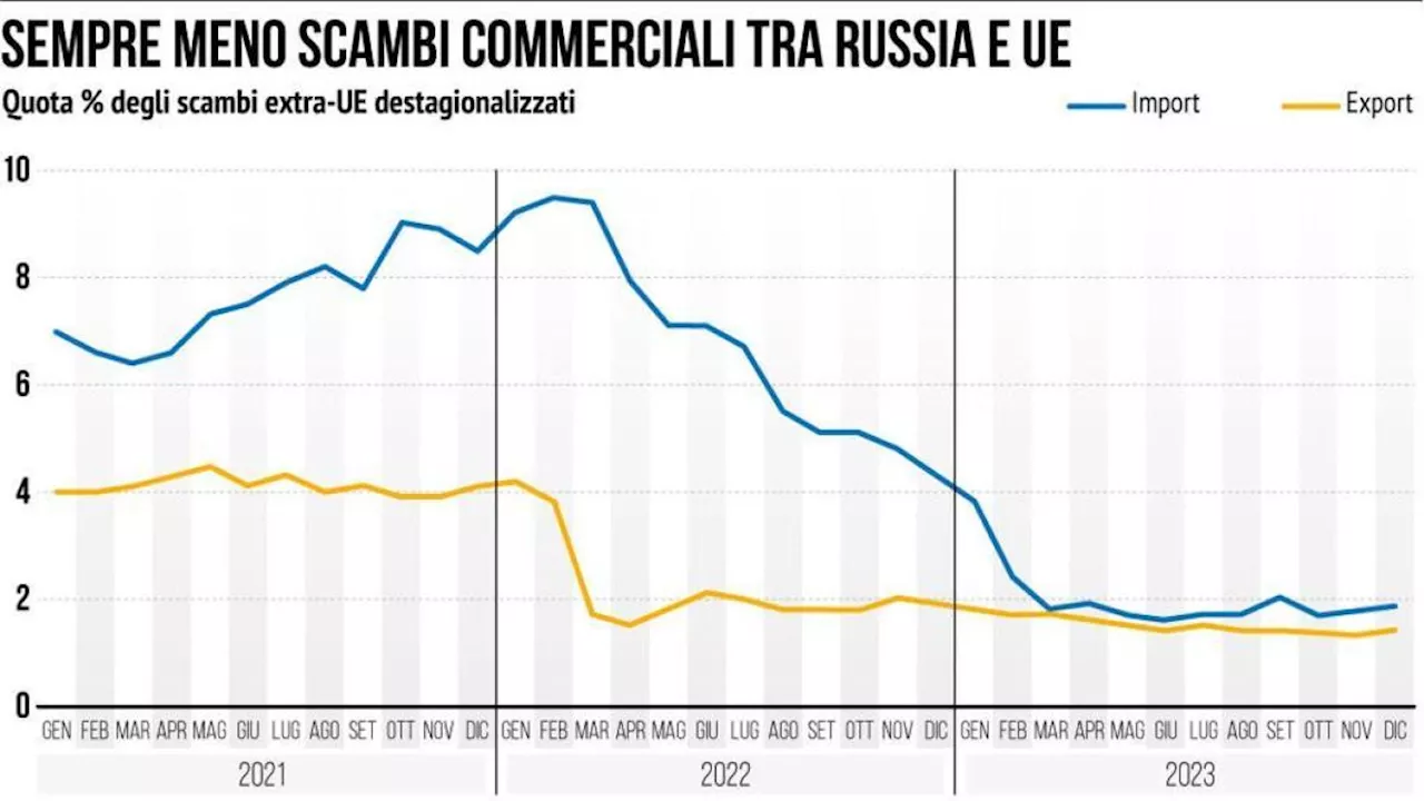 La Macchina da Guerra di Putin Si Sta Sconfiggendo da Sola: La Crisi Agricola Russa