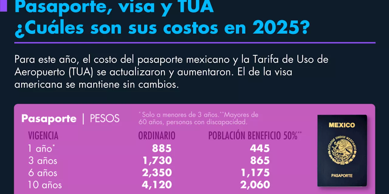 Aumento de precios en trámites de viaje al extranjero para 2025