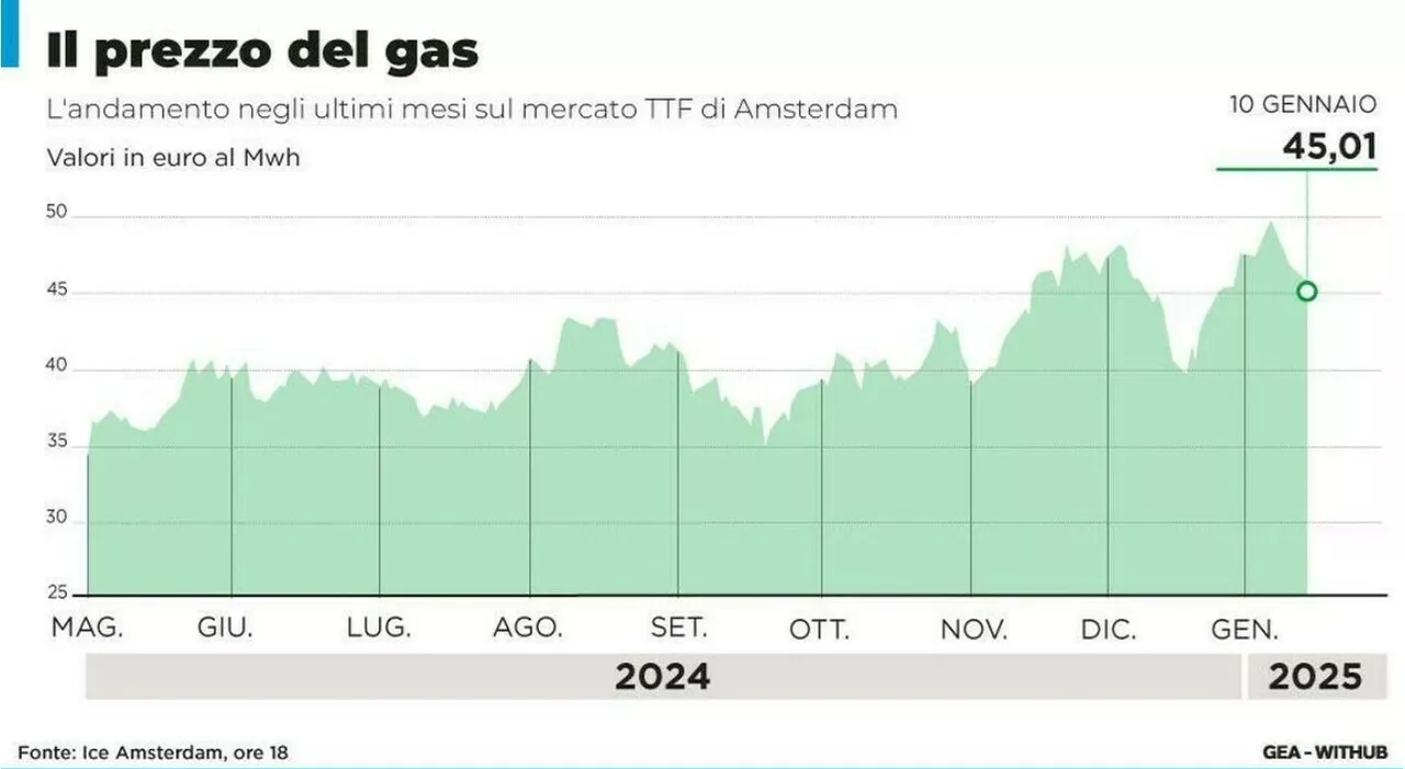 Bollette, aumenti medi fino a 350 euro per il 2025: le simulazioni dei rincari per le famiglie: i calcoli