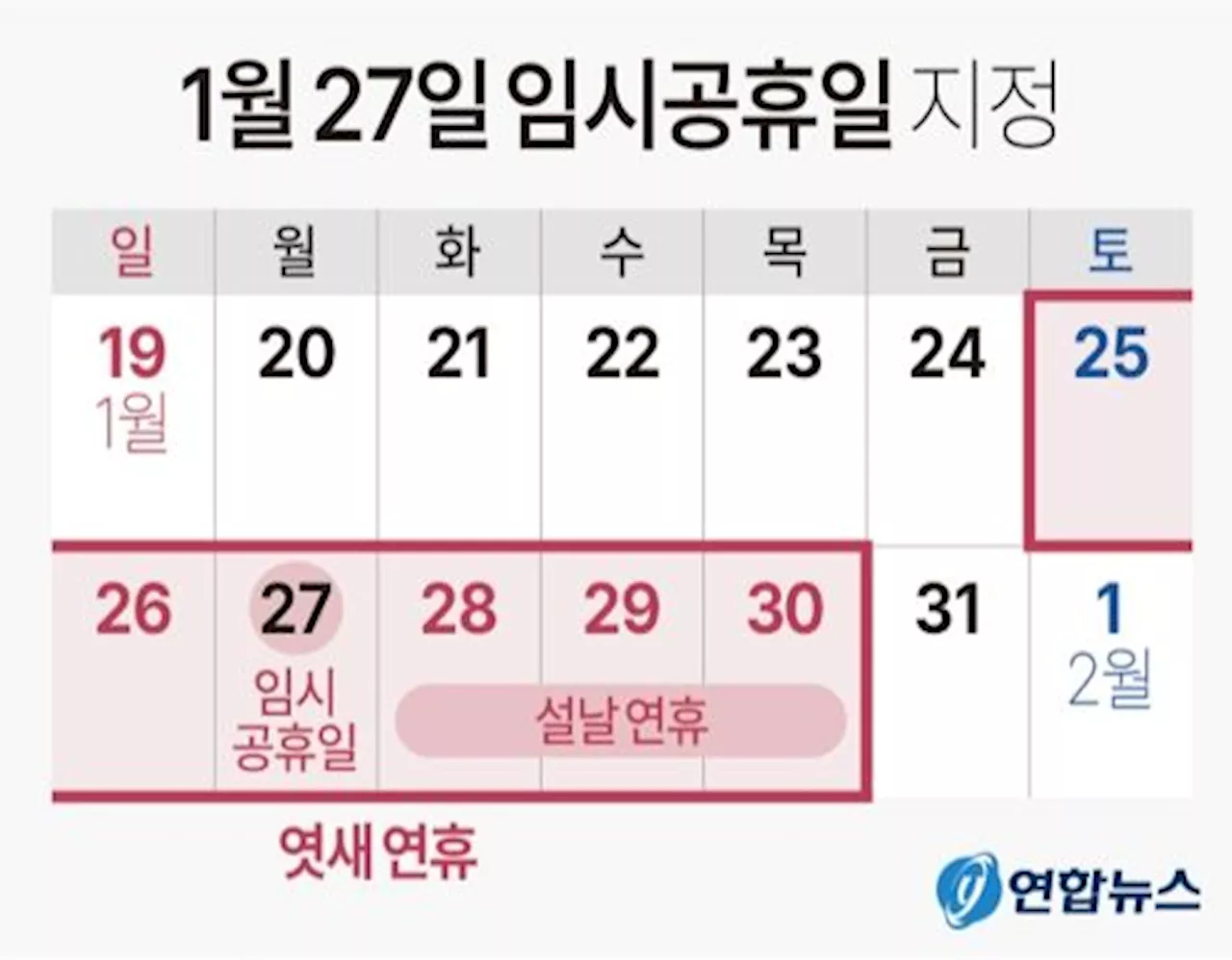 정부, 설 연휴 전날 27일 임시공휴일 지정…9일 '황금 휴가'