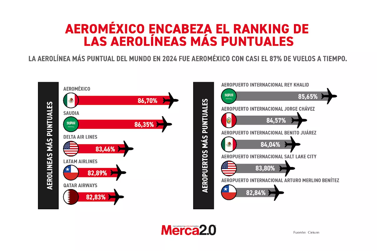 Gráfica del día: Aeroméxico encabeza el ranking de las aerolíneas más puntuales