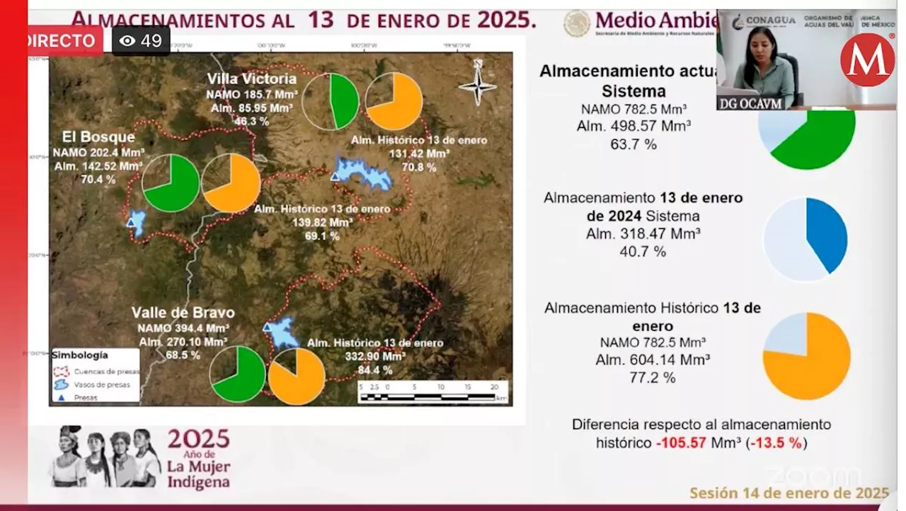 Lluvias de enero mejoran niveles del Cutzamala; sobrepasa el 60% de llenado