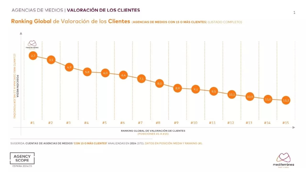 Mediterránea de Medios, líder global en valoración de clientes según Agency Scope 2024