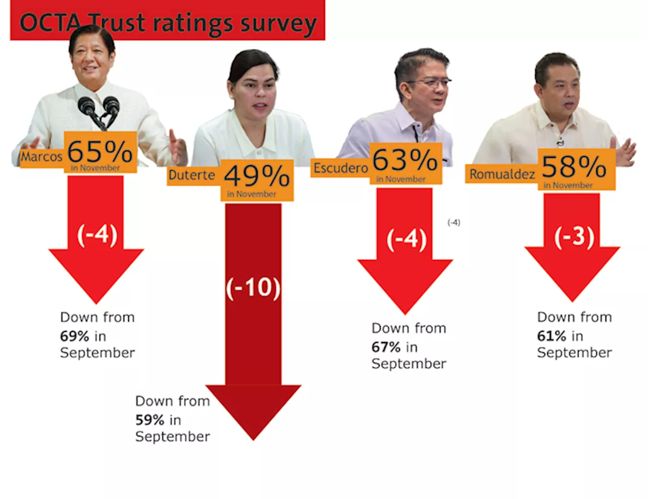 VP Sara logs 10-point decline in trust ratings—OCTA survey