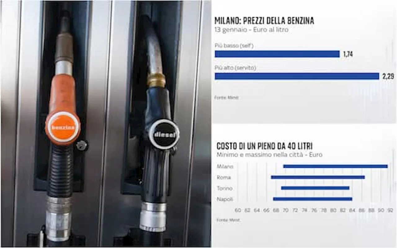 Prezzi benzina, a Milano e Roma lo stesso pieno può costare da 70 a 90 euro. I DATI