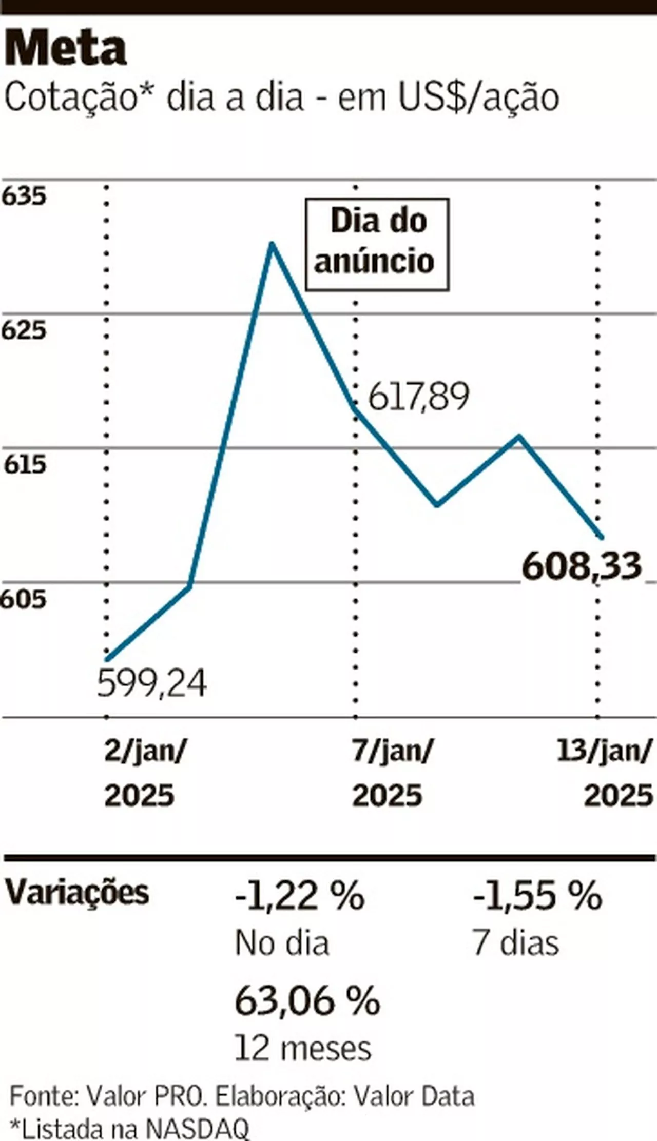 Na mira, a receita de publicidade da Meta