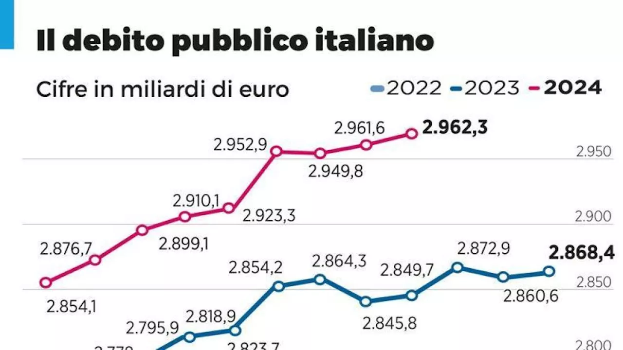 Debito pubblico italiano oltre i 3 mila miliardi