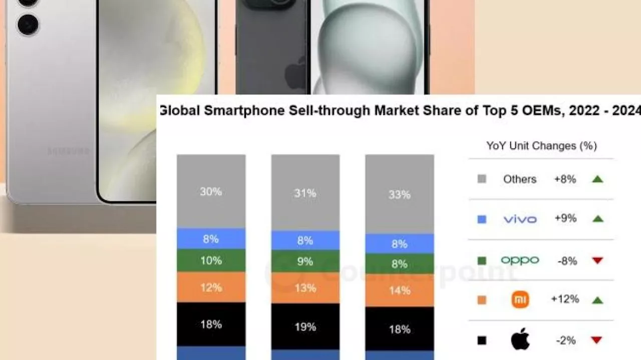 Lo Smartphone Resiste: Il Mercato Globale Torna a Crescere