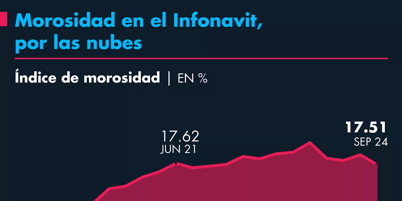 Mal dato del empleo en el 2024 presionaría la morosidad en el Infonavit