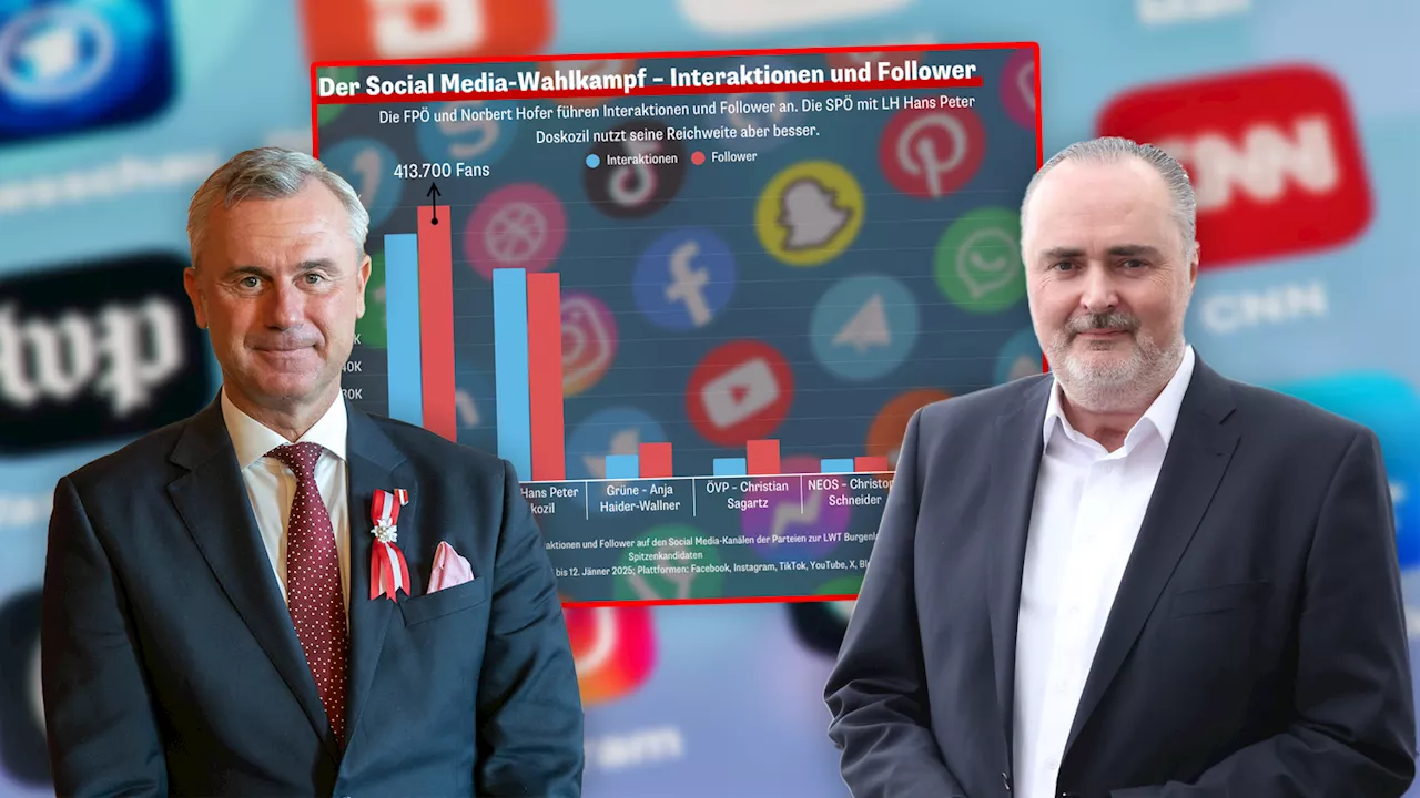 Burgenlandwahl 2023: FPÖ dominiert Social Media, SPÖ setzt auf Doskozil