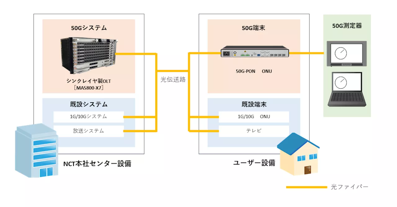 国内初となる50Gbps光回線のフィールド実証、NCTとシンクレイヤが新潟県で実施