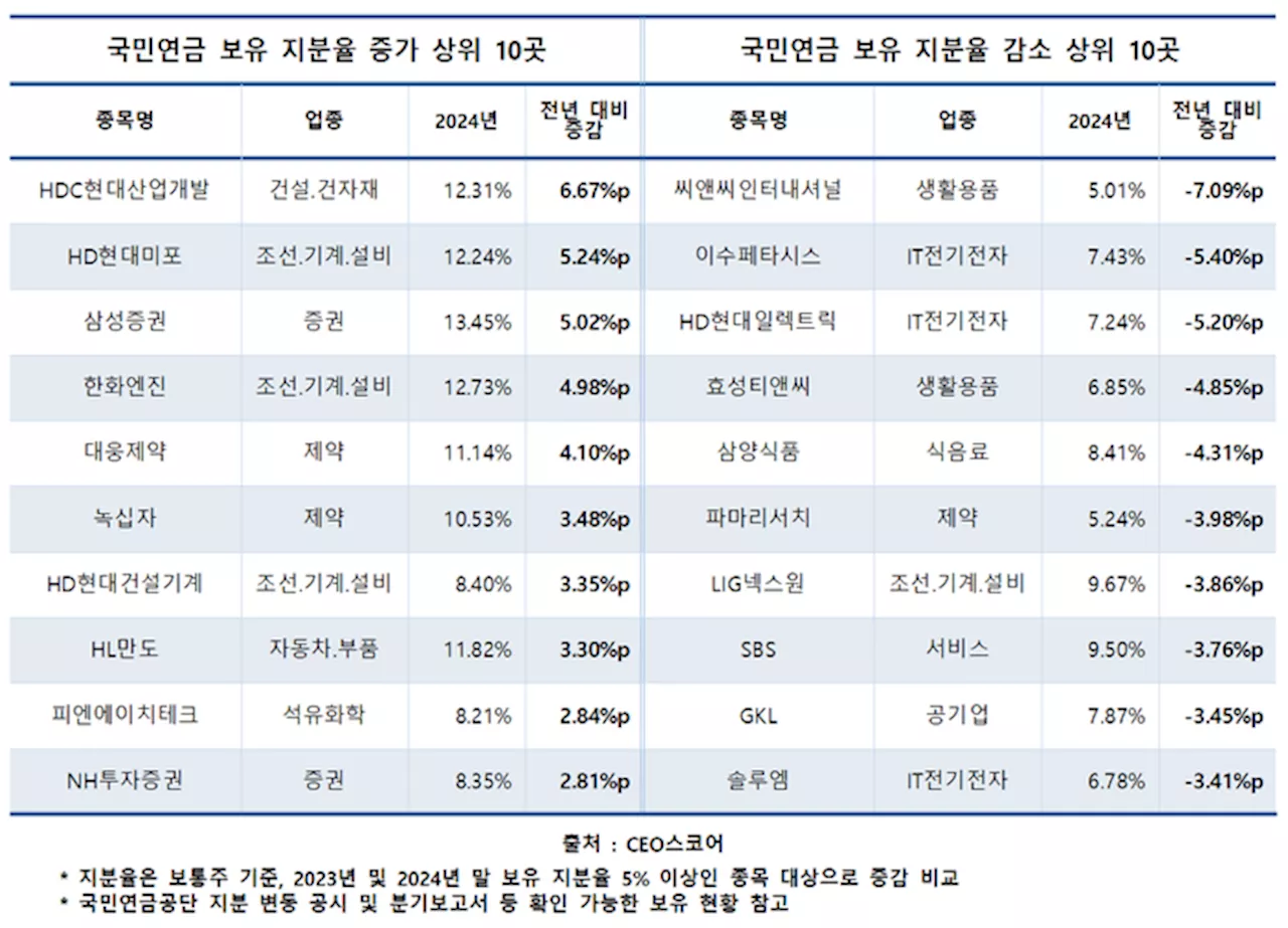 국민연금 투자 기업 5% 이상 지분 기업 1년 새 14곳 감소