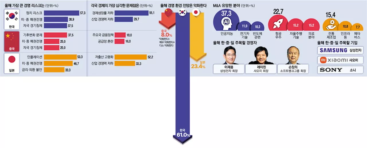 정치에 울고 미중대립에 떤다 … 韓CEO 60% '기업하기 어려워'