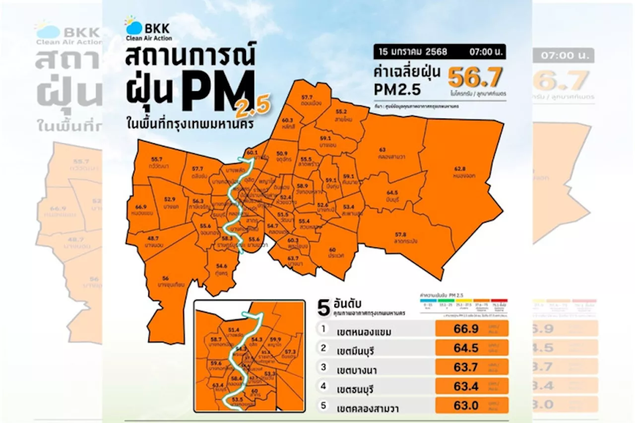 ค่า PM 2.5 กรุงเทพ 56.7 ไมโครกรัม/ลูกบาศก์เมตร เริ่มมีผลกระทบต่อสุขภาพ