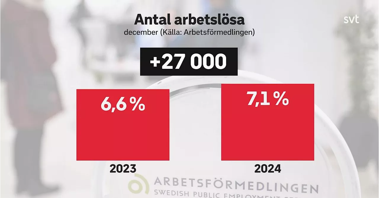 Arbetslösheten fortsätter att öka i Sverige