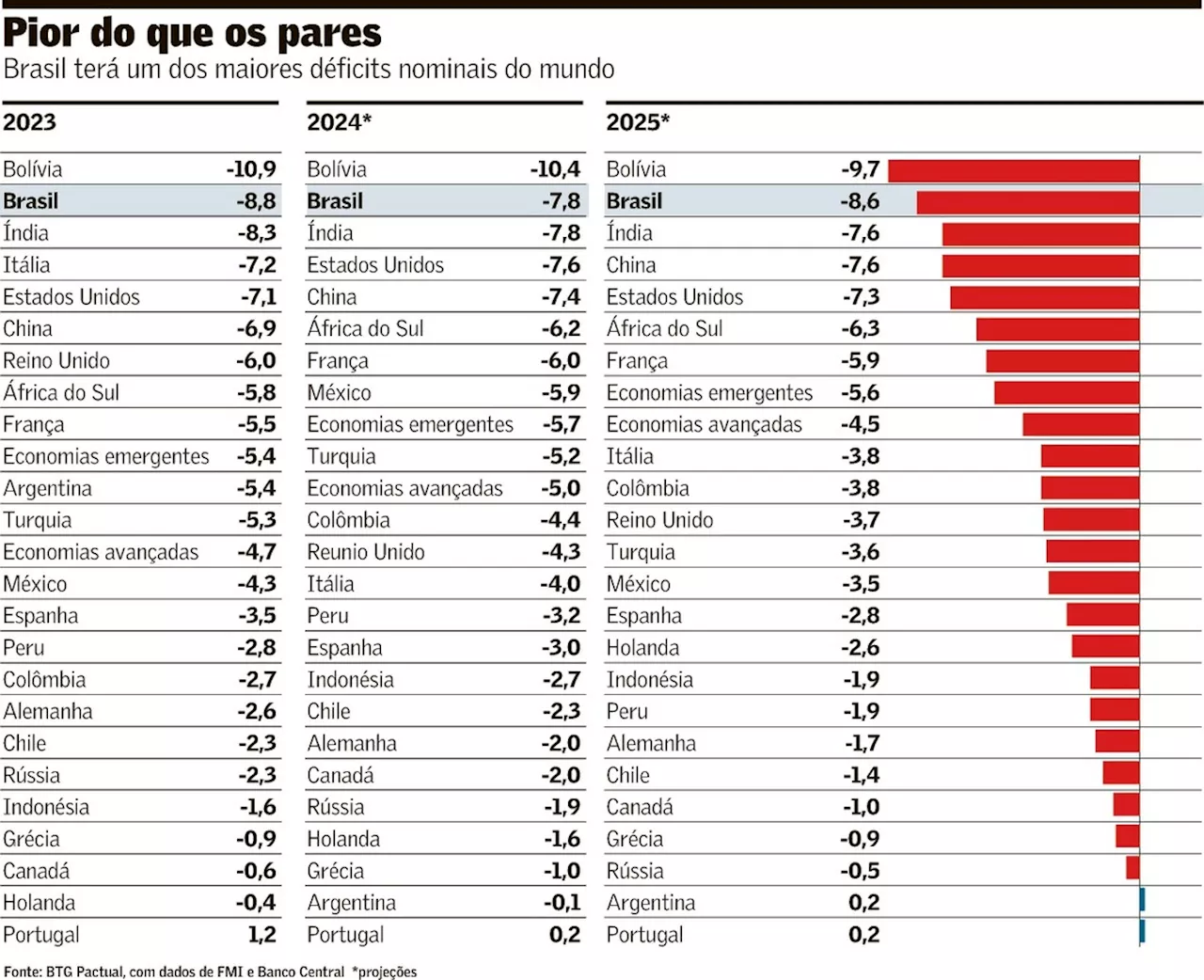 Brasil terá um dos maiores déficits nominais do mundo em 2024 e 2025