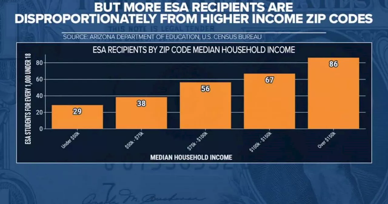 Do Arizona's ESA Awards Primarily Benefit Wealthy Students?