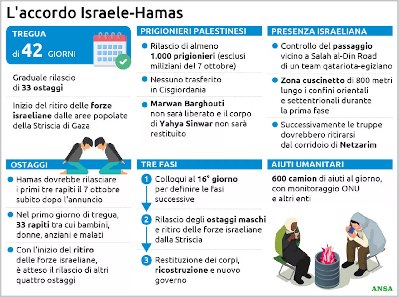 Accordo tra Hamas e Israele: tre fasi per la tregua e il rilascio degli ostaggi