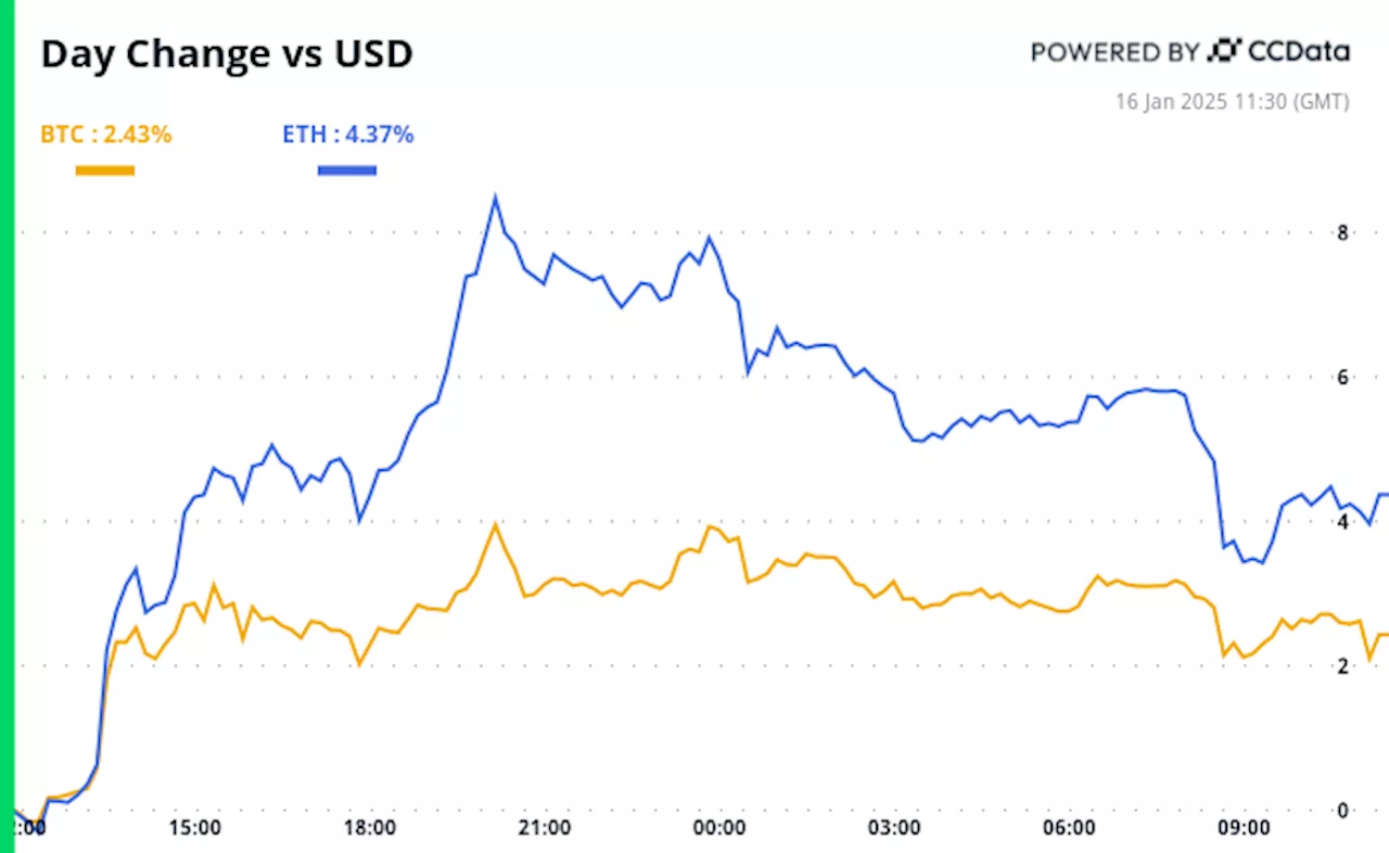 Crypto Daybook Americas: US Inflation Eases, Bitcoin Eyes $100K