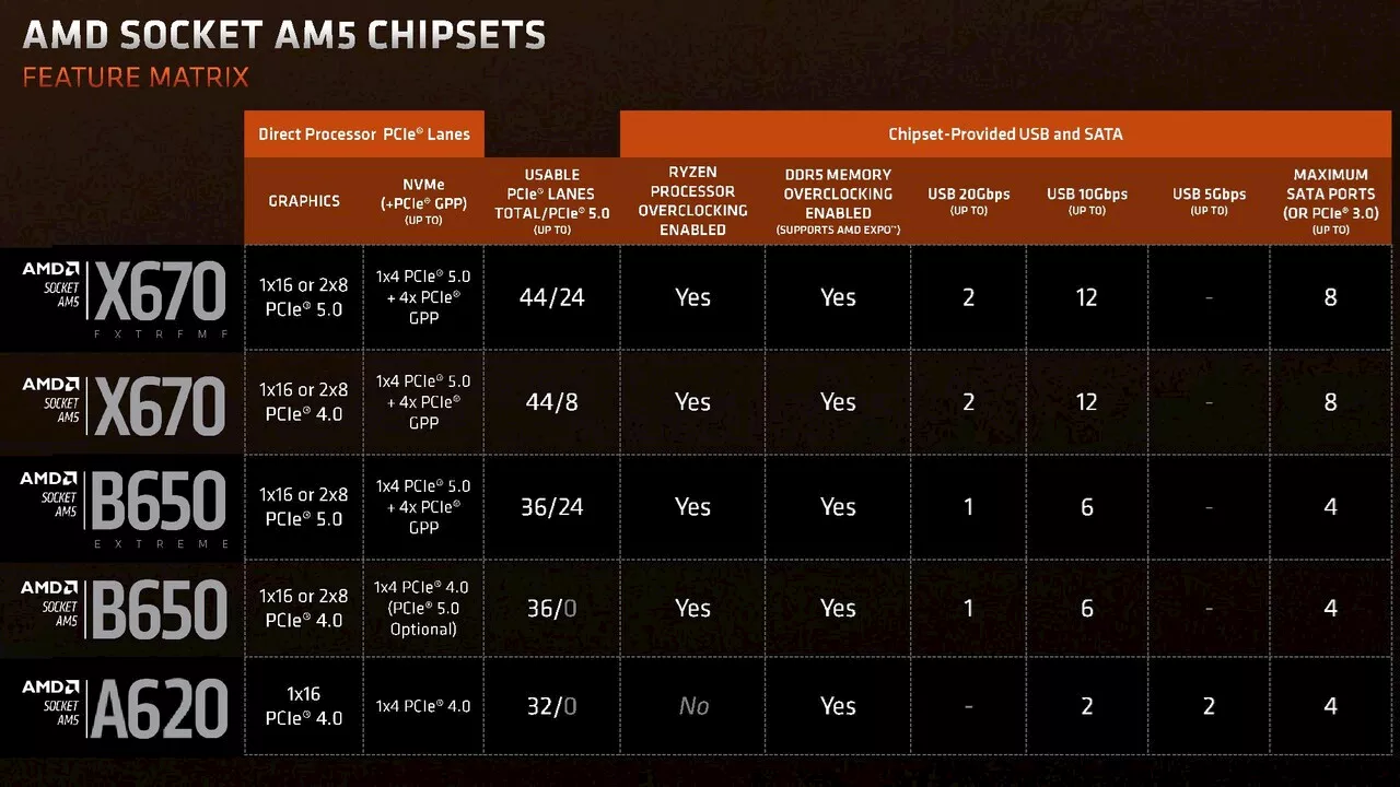 Chipsätze für Ryzen 7000: AMD X670E, X670, B650E, B650 und A620 im Vergleich