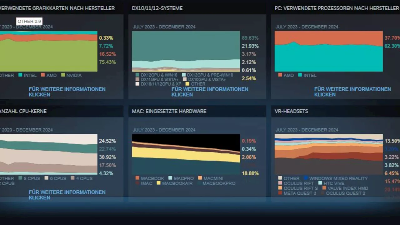 Steam Hardware-Survey 2024: Ein Blick in die Gamer-Hardware