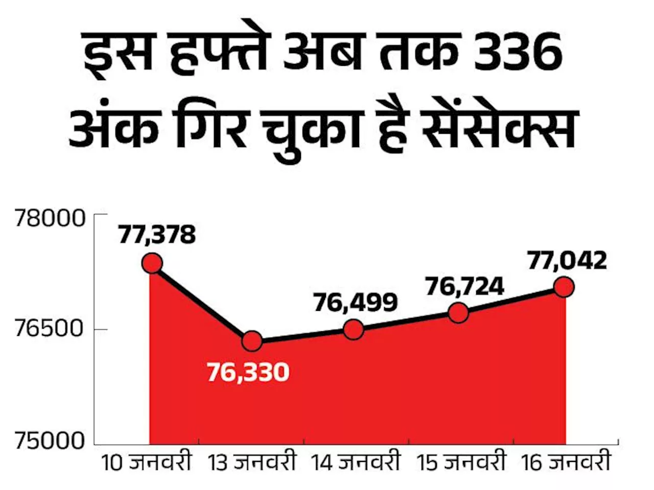 सेंसेक्स 318 अंक की तेजी के साथ 77,042 पर बंद: निफ्टी भी 98 अंक चढ़ा, BSE स्मॉल कैप में 735 अंक की बढ़त रही