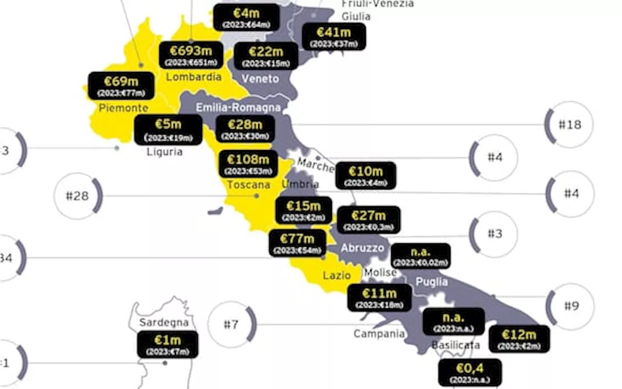 Il venture capital italiano supera il miliardo anche nel 2024: i dati