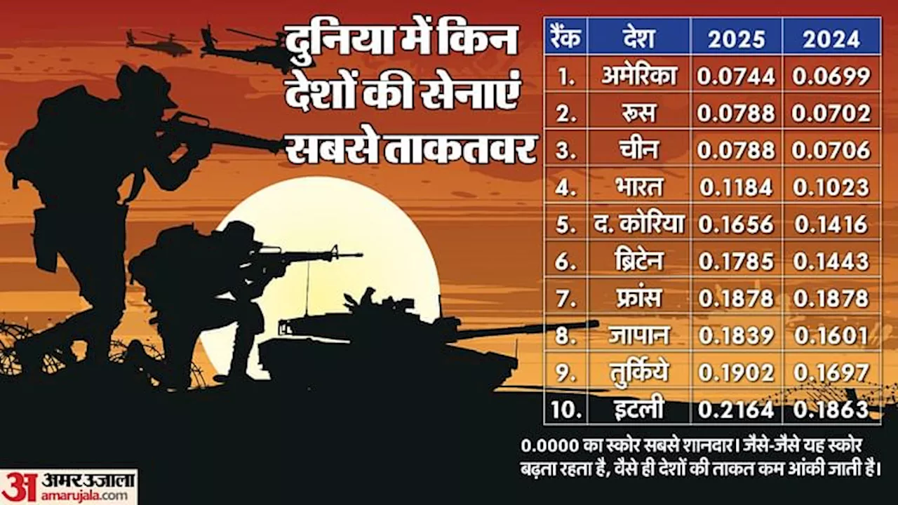 भारत-चीन की सैन्य ताकत, फ्रांस की वापसी और पाकिस्तान का पतन: ग्लोबल फायरपावर रैंकिंग 2025