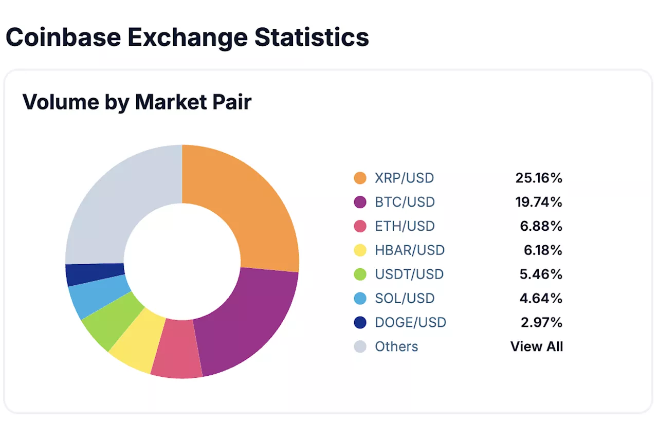 XRP Trading Volume Overtakes Bitcoin (BTC) on Coinbase as U.S. Investor Interest Grows