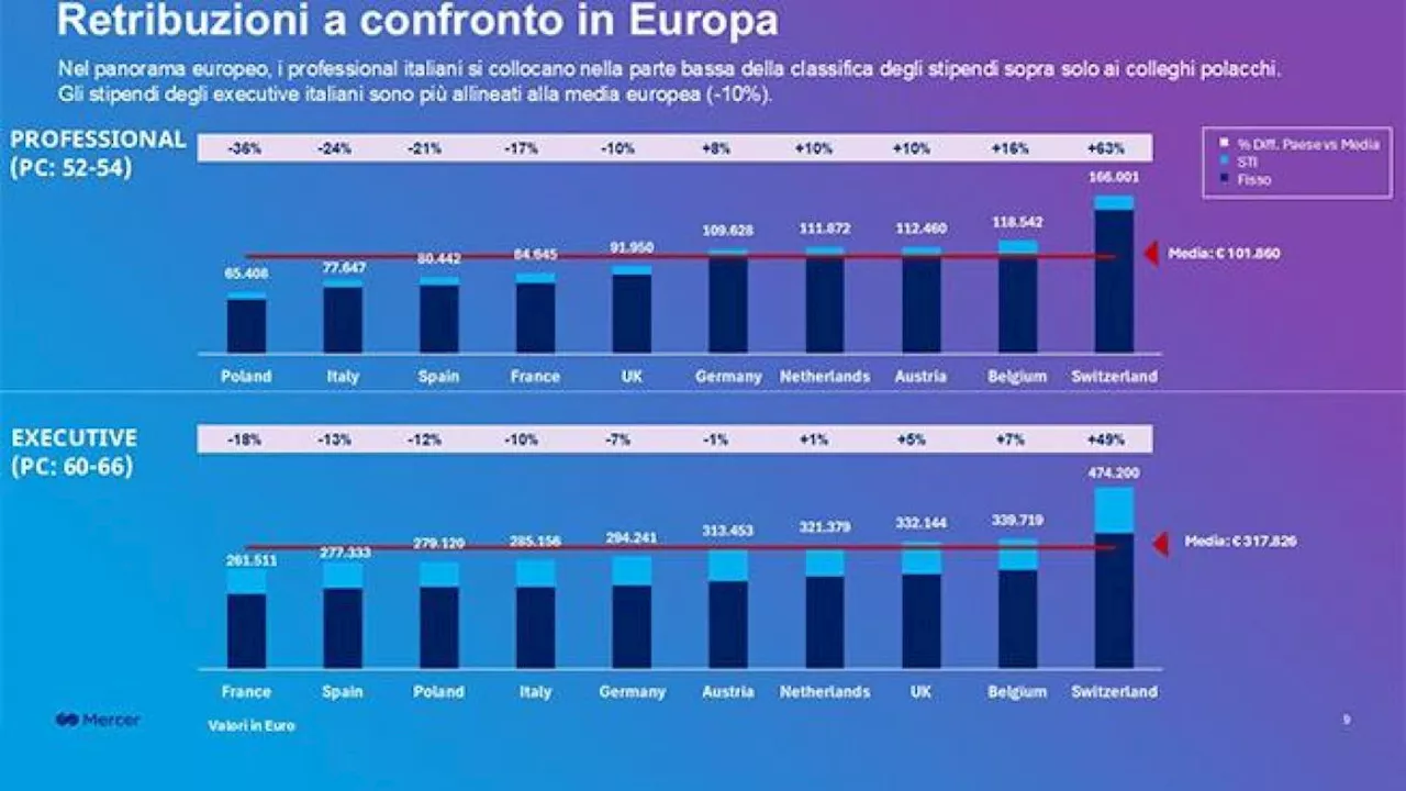 Le retribuzioni dei giovani al primo impiego crescono, ma l'Italia resta indietro in Europa