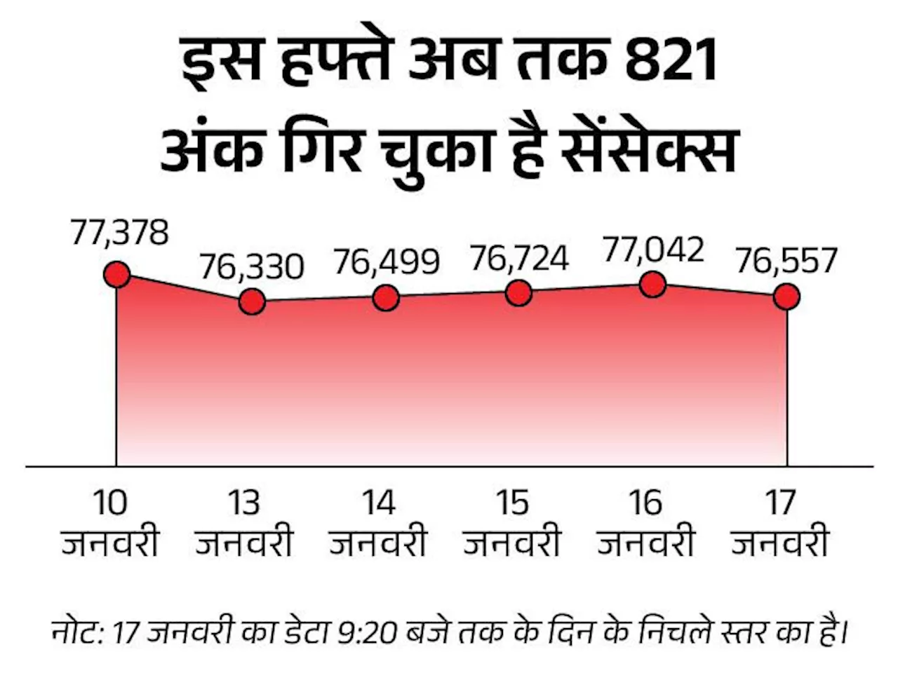 शेयर बाजार में गिरावट, सेंसेक्स 76,300 पर, निफ्टी 23,100 पर