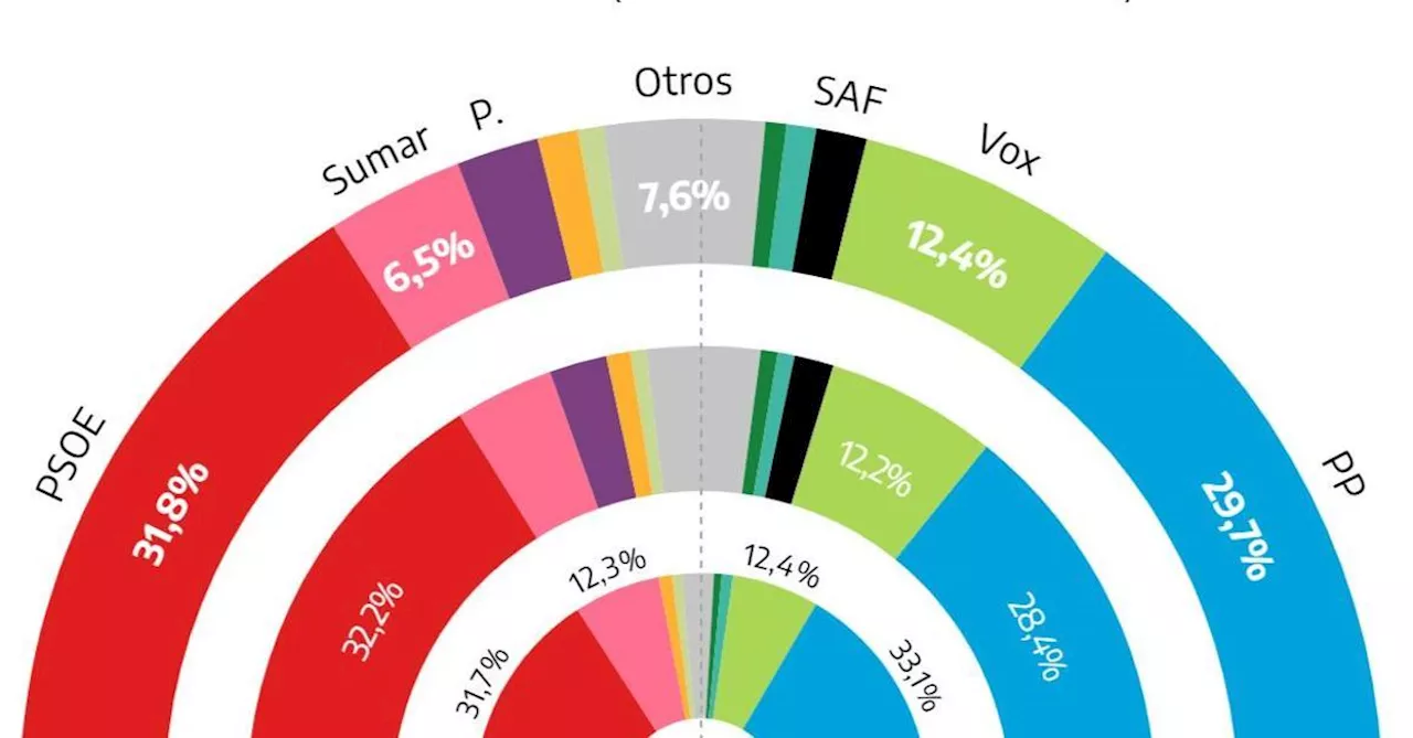 El PSOE lidera los sondeos por octavo mes consecutivo