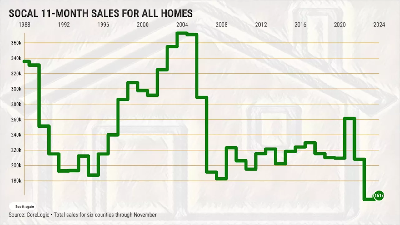 Southern California Homebuying Faces Historic Slump