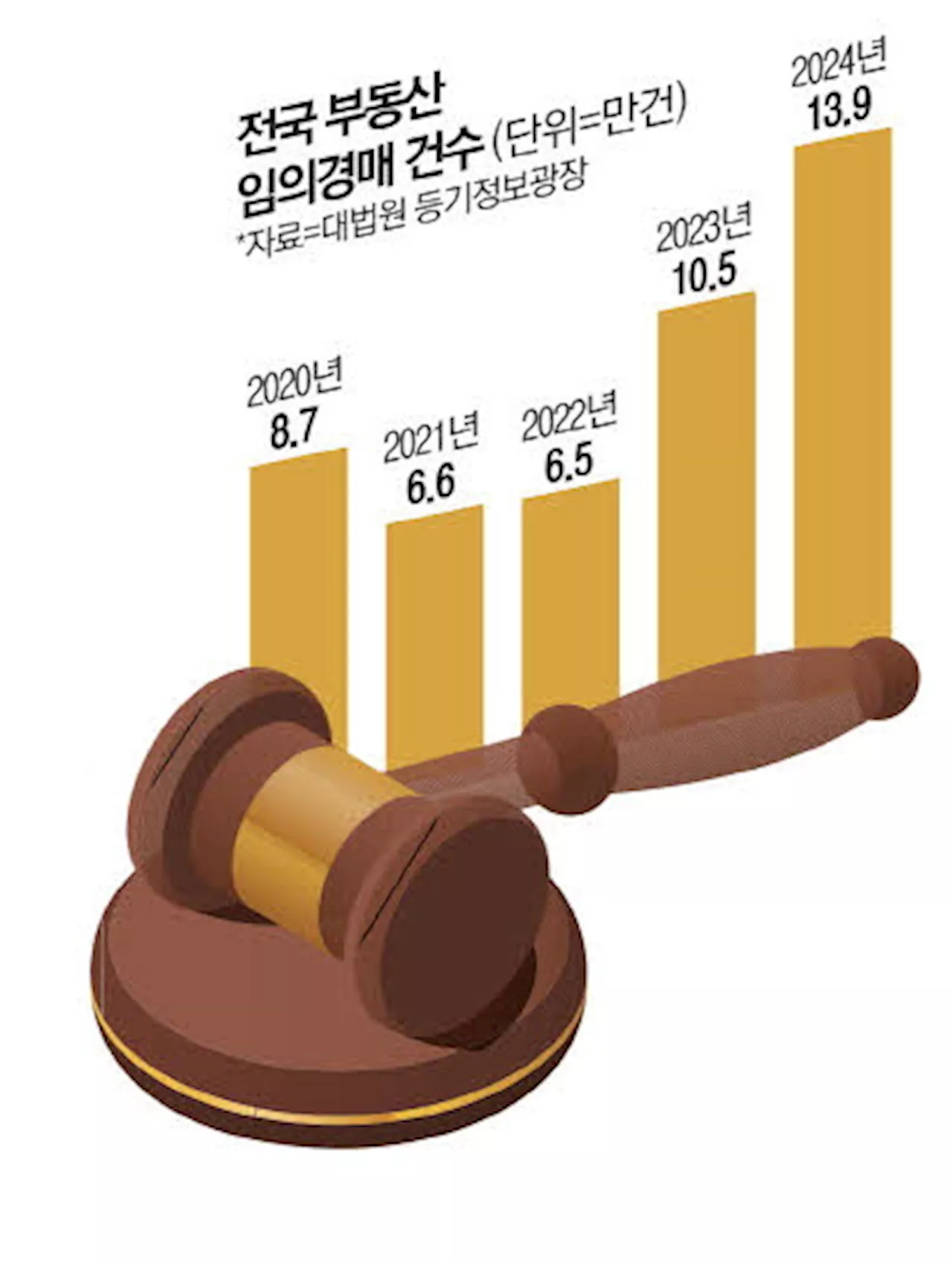 '아파트 영끌' 부메랑 … 줄줄이 경매