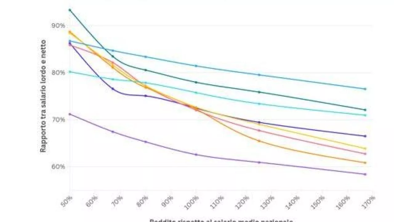 L'Italia attrae talenti con un sistema fiscale competitivo?