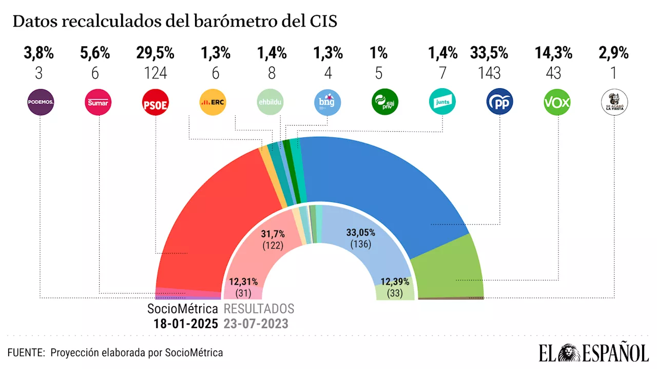 El CIS sin la cocina de Tezanos: el PP aventajaría al PSOE en 4 puntos y 19 escaños, según el modelo habitual demoscópico