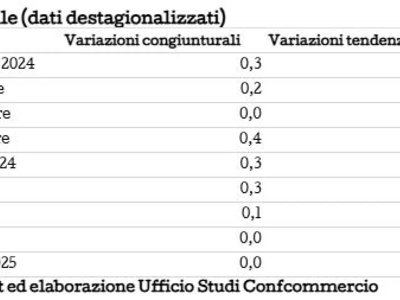 Economia Italiana: Segnali di Miglioramento, Ma Attenzioni Restano Necessarie