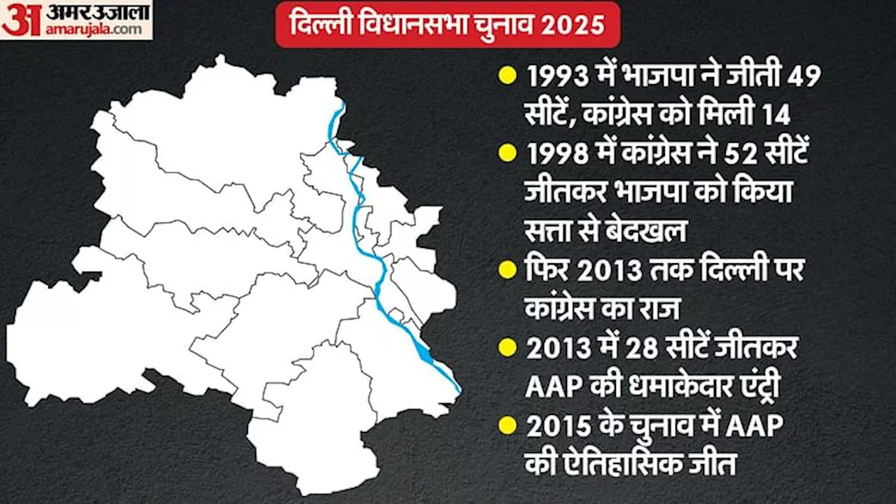 Delhi: कितनी बदली दिल्ली की सियासत? 1993 में BJP को बहुमत, 2013 तक कांग्रेस का कब्जा, 10 साल से 'आप' का राज