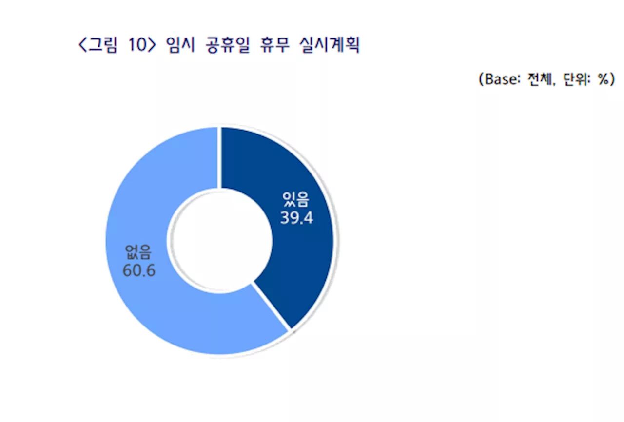 임시공휴일 지정해도 못 쉰다…中企, “10곳 중 6곳은 27일에 근무”